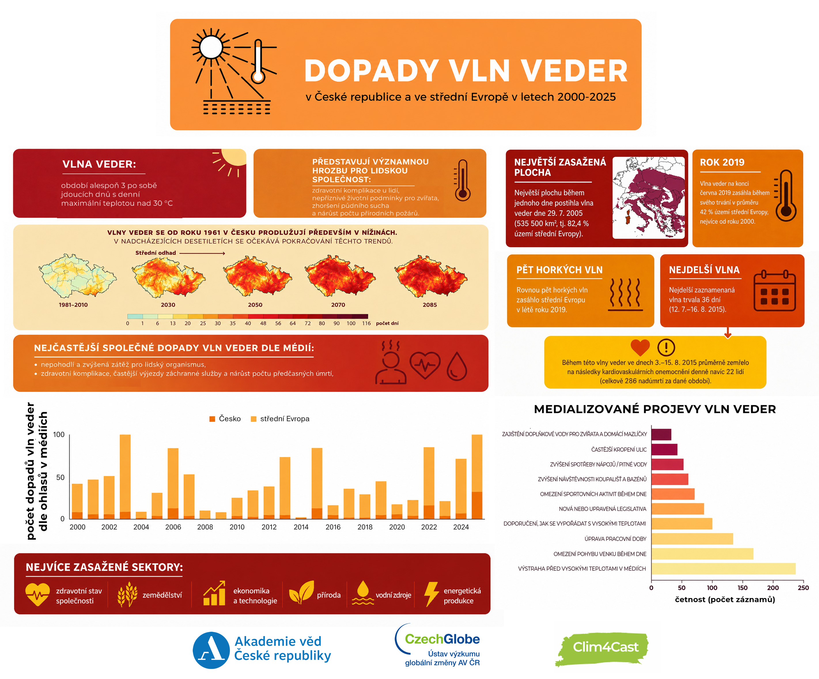 Dopady vln veder v ČR a ve střední Evropě v letech 2000-2025