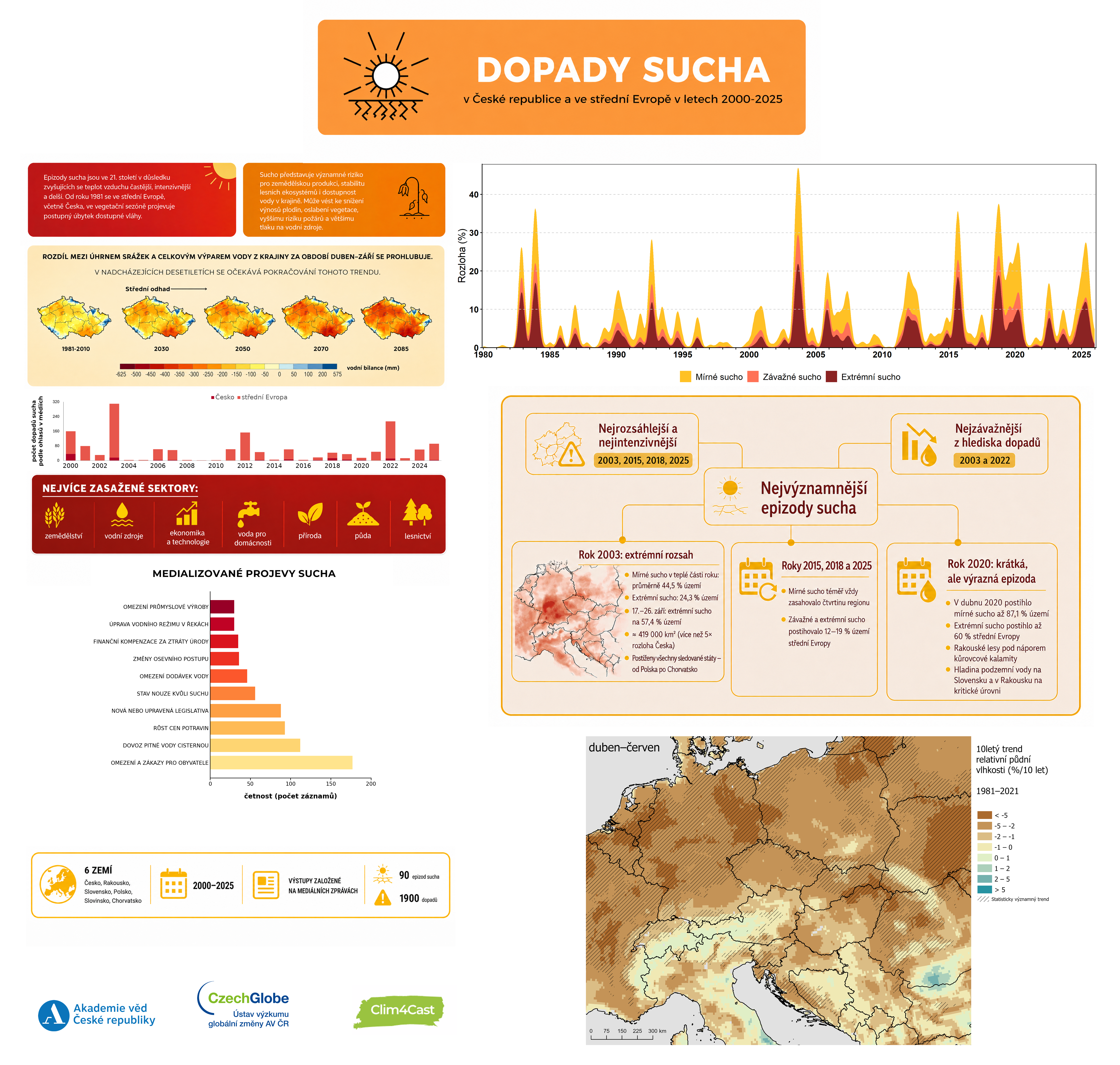 Dopady sucha v ČR a ve střední Evropě v letech 2000-2025